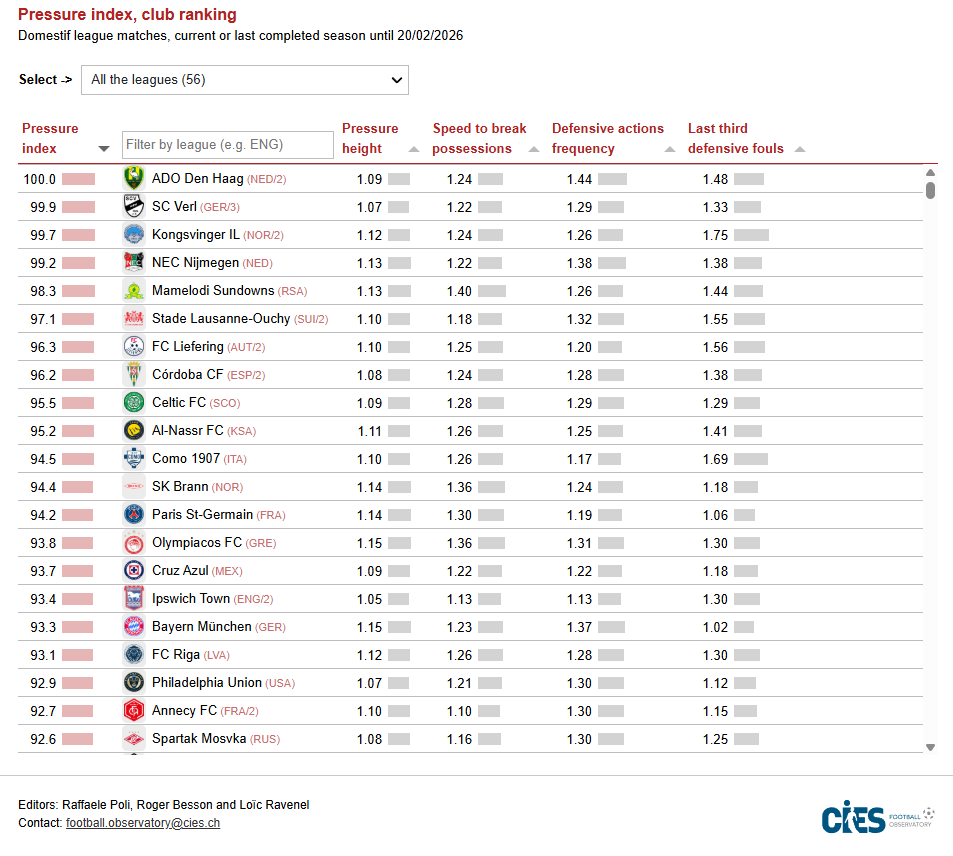 Daan00r's tweet photo. Schreuderbal
Source: CIES
https://t.co/4x6ybrLmZ4
#NEC #NECPSV @necnijmegen @Stats_NEC @BestNECsocials https://t.co/eRtvs6rKMK