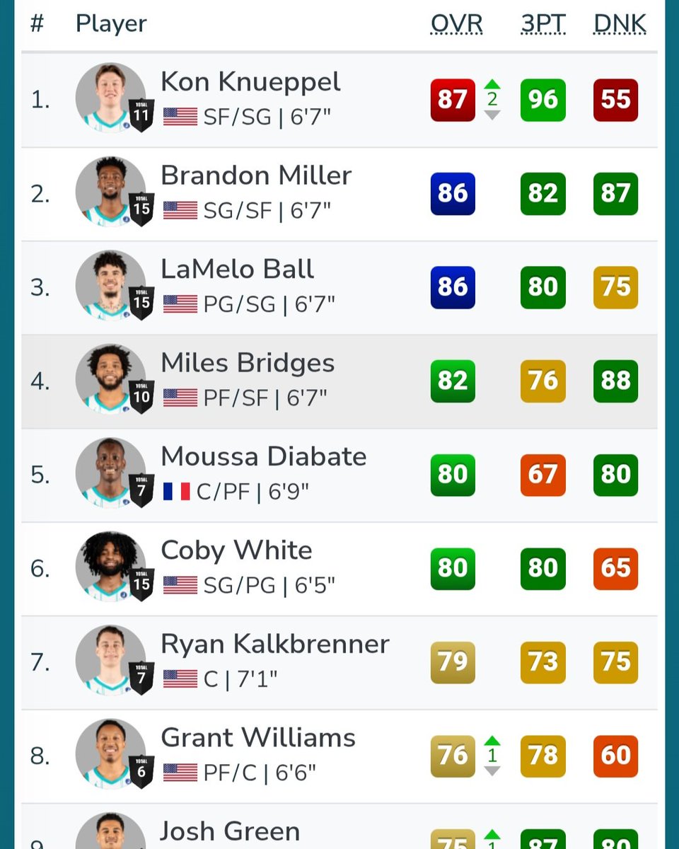 Out_of_Hornets's tweet photo. Nba 2k ratings update and Kon is an 87👀 https://t.co/7vsEqMT2qG