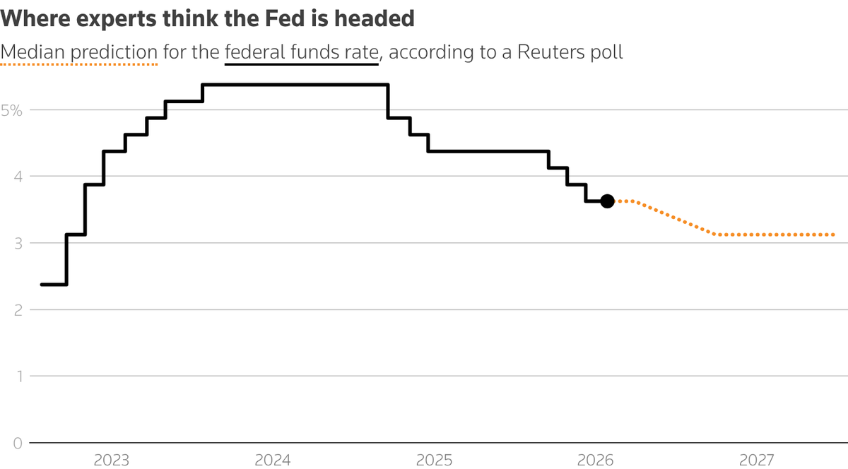 CryptonMaluy's tweet photo. Polymarket Fed-rates gem right now — "What will the Fed rate be at the end of 2026?" Multi-outcome monster, crowd pricing year-end terminal rate. Most honest truth machine printing the long-game path — this is HUGE for end-2026 outlook! 📈💥 #Polymarket #Fed2026 #BullishTerminal https://t.co/7WS2gTNYaC
