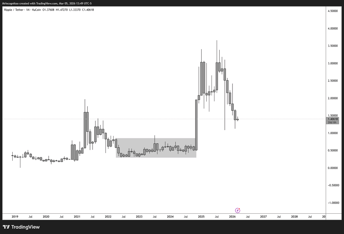 1nc0__'s tweet photo. Kupowałem dołek i Sprzedałem topa na XRP. 

Czemu, przecież XRP będzie rządzić światem, przejmie SWIFT i w ogóle będzie naj naj naj.

Jak przez 2.5 roku robiłem DCA na takich poziomach to trzeba być w tej armii półgłówków by nie sprzedać i liczyć na poziomy z 4 liter.

I znowu zadziałało kupuj tanio i sprzedaj drogo. 

Nie zakochuj się w narracjach, nawet jak wszyscy dookoła mówią Ci, ze robisz źle to trzymaj się planu. 

Jaki błąd popełniłem w tamtym czasie ? Czekałem na 0.28 by wrzucić więcej kapitału na lepszych poziomach. 

I nie miałem racji a i tak zarobiłem sporo. 

I to też jest nauka. Z której wyciągnąłem lekcje.

Zamiast czekać ciągle na jakies poziomy które nie mamy pewności czy w ogóle będą. Zajmuje pozycje wyżej większym kapitałem dostosowanym do poziomów. 

Wilk syty i owca cała. 

Teraz jest normalna REINWESTYCJA kapitału w większe trupy które są znacznie niżej i dadzą znacznie lepszy ROI niż xrp.

Jak pisałem wiele razy, do XRP wrócę jak cena będzie koło 0.4-0.1.

A będzie.