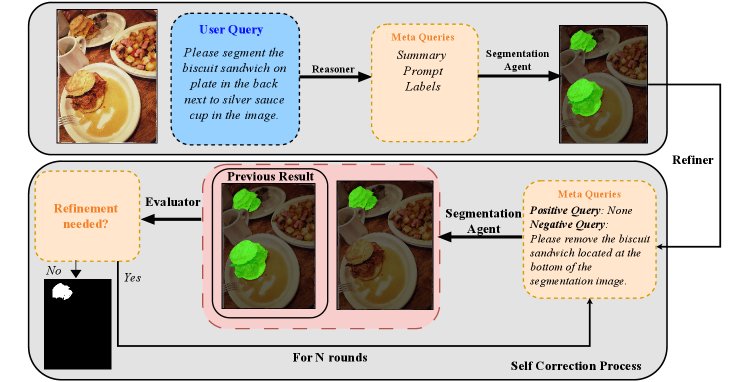 danielshkao's tweet photo. CoT-Seg is accepted to the ICLR2026 workshop on AI with Recursive Self-Improvement! 🎉

🔗Project page: https://t.co/iqMxtHTxhN

TL; DR. A training-free framework for reasoning segmentation with self-evaluation and -refinement. https://t.co/QjX3MGCooN