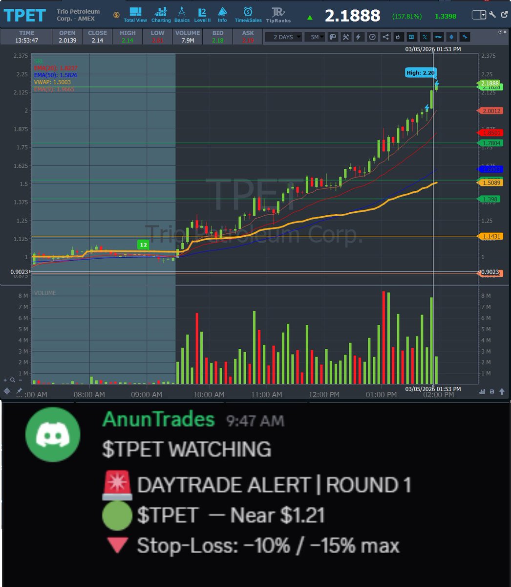AnunTrades's tweet photo. UPDATE 🔁
💥 $TPET #TPET — Entry: $1.21 → HOD: $2.20 (+81.82%) 📈 https://t.co/4SIGR5EHr8