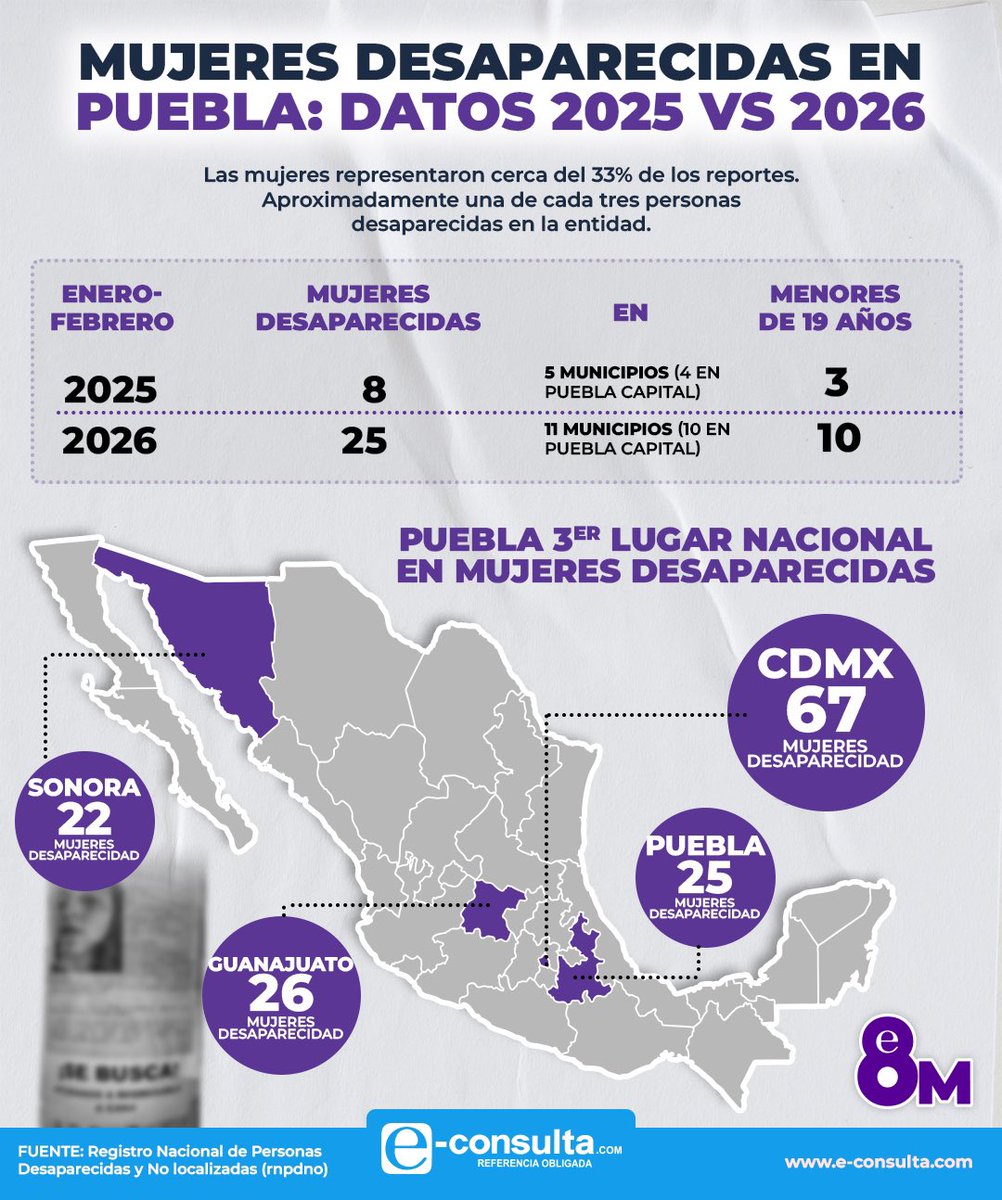 🟣🗣️¡ALERTA!

#Puebla ocupa el tercer lugar nacional en mujeres desaparecidas.

▫️Entre enero y febrero de 2026 se reportaron 25 mujeres no localizadas, lo que representa un incremento del 212.5 por ciento respecto al mismo periodo del año pasado.

Más información en