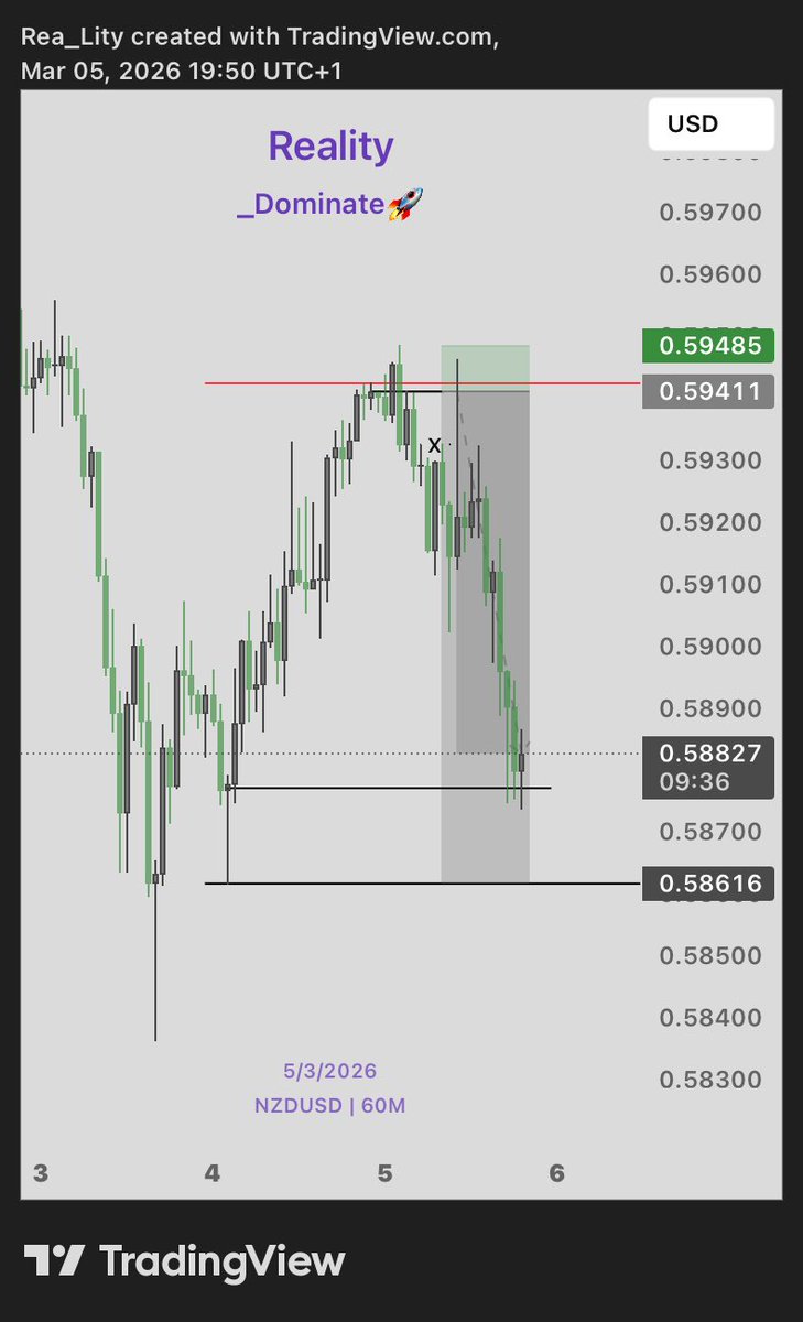 _De_ReaLity's tweet photo. Caught this and exited at 1:8RR
Thanks to @TheAlchmPrince for CRK model 

Meanwhile you could comment TG for telegram channel 
_Dominate🚀
#fx_reality #_Dominate https://t.co/ywrNBlc7ZT