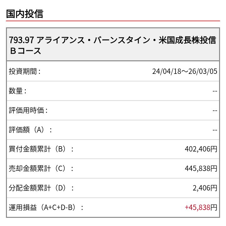 dodemine's tweet photo. アライアンス・バーンスタイン・米国成長株投信Ｂコース（為替ヘッジなし年2回決算）の全売却完了(SBIと野村の2口座)　投資信託の整理の一環で昨今のイラン問題とは関係無く　オルカンよりパフォーマンス良くない https://t.co/mKN3jtg5CO