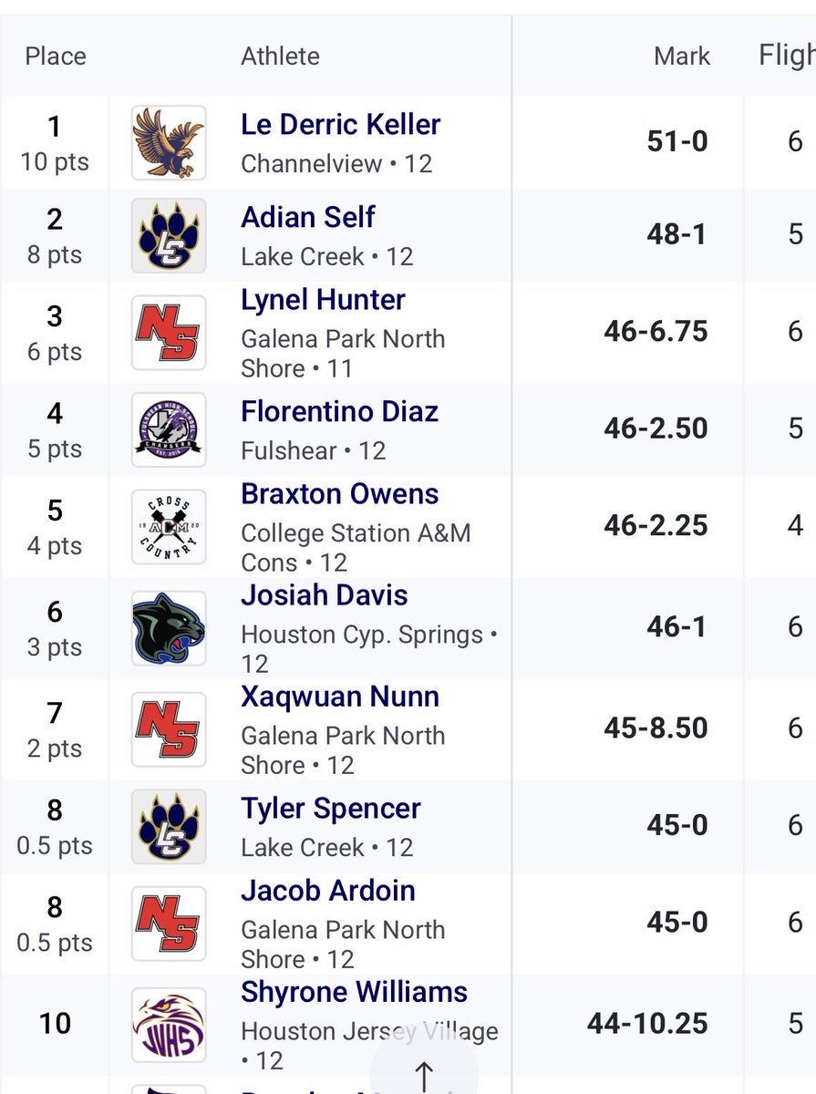 LCHS boys track tweet media