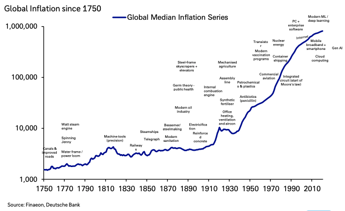 TheIdeaFarm's tweet image. Jim Reid (Deutsche Bank) highlighted this idea that technology doesn't defeat inflation 

Since the Industrial Revolution, humans have been remarkably innovative and yet inflation has surged.