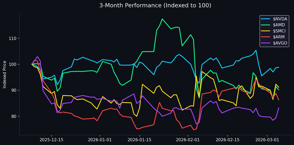 mehtasdeepak's tweet image. The AI Gold Rush is here, and these are my top chip picks.

$NVDA: AI king, 45% upside.
$AMD: Catching up fast, 45% upside.
$SMCI: Server infrastructure play, 28% upside.
$ARM: Design powerhouse, 23% upside.
$AVGO: Diversified beast, 40% upside.

Which one are you buying?