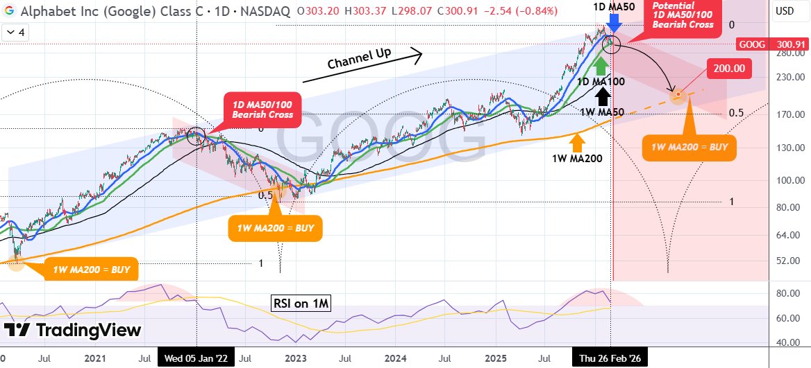 douglas_sharp1's tweet image. GOOG Flashing Major Sell Signal

$GOOG just lost its 1D MA100 for the first time since Jun’25. A MA50/100 bearish cross &amp;amp; weakening RSI echo the 2022 top setup. If pressure continues, price may drift toward the 1W MA200 near $200. Risk currently tilts to the downside.

$AMD $HOOD