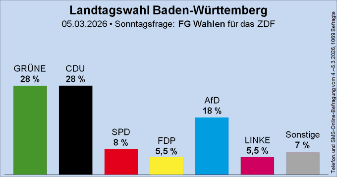 Wie bekloppt kann man sein? BaWü, einst Musterland in Deutschland, schmiert ab wegen grüner Politik, die unsere Automobilwirtschaft zerstört. Aber 28% wählen genau diese Partei.