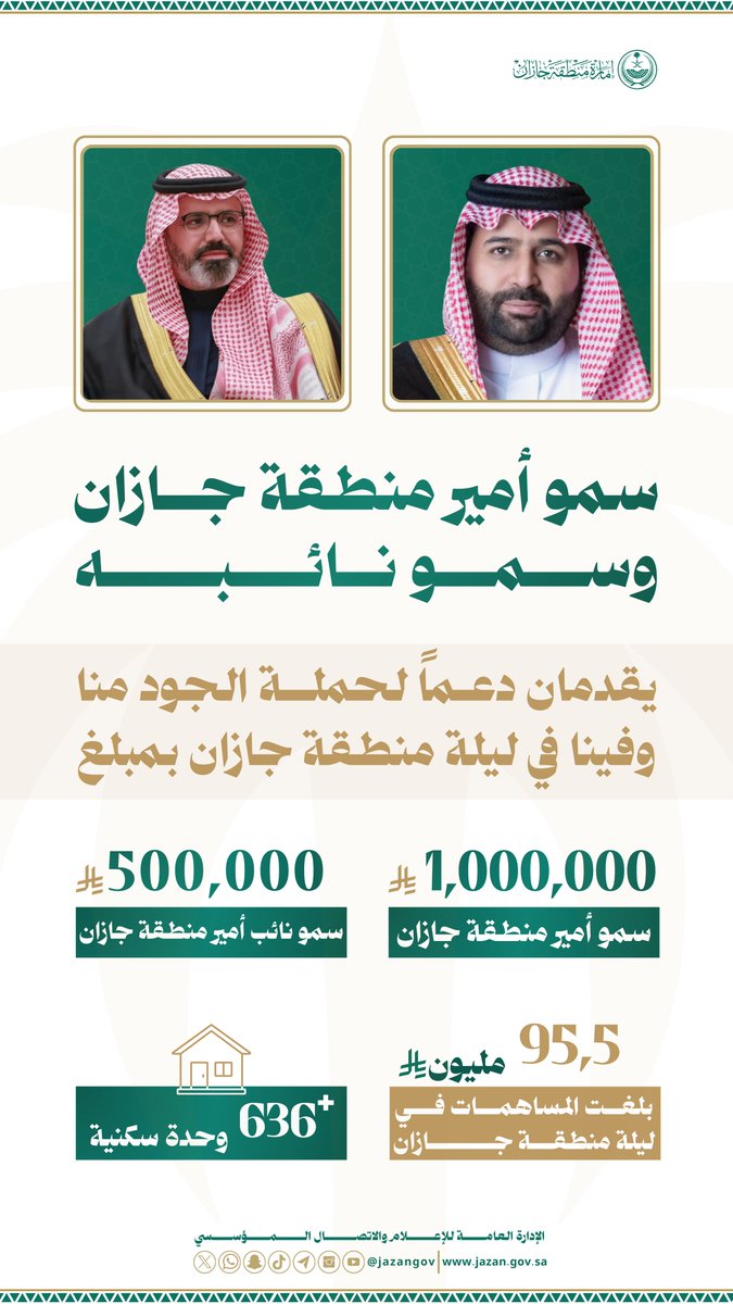 #إنفوجرافيك_إمارة_جازان

سمو أمير منطقة جازان
#محمد_بن_عبدالعزيز 
وسمو نائبه الأمير 
#ناصر_بن_محمد
يقدمان دعماً لحملة #الجود_منا_وفينا في #ليلة_منطقة_جازان بمبلغ 1,500,000ريال.