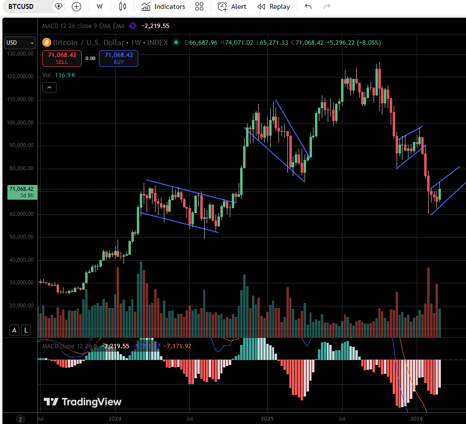 What do you notice about $BTC