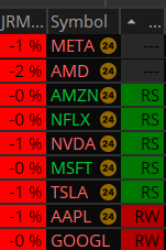 $nflx holding up still with relative strength