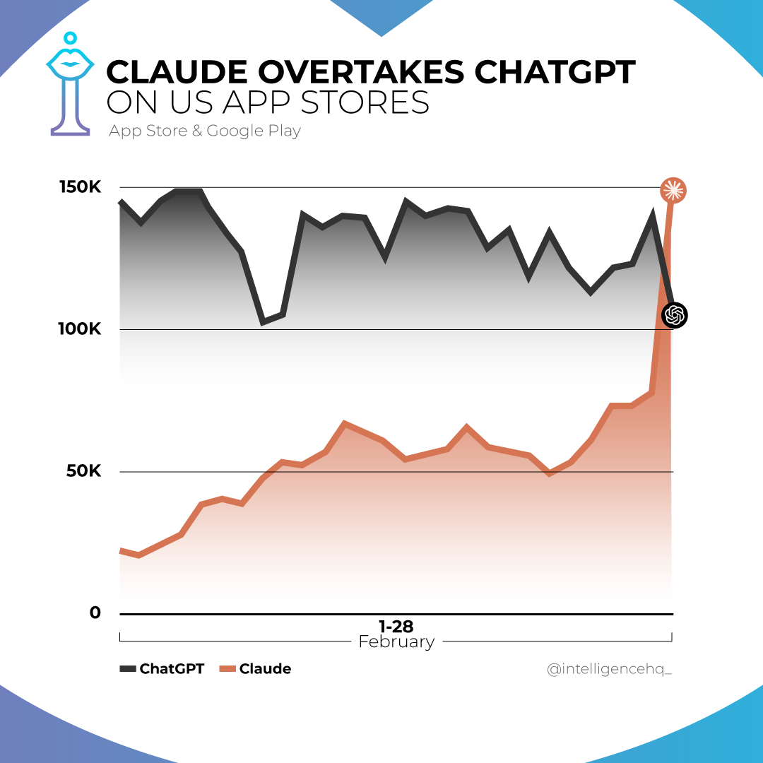 Claude rockets past ChatGPT downloads on US App Stores for the first time.