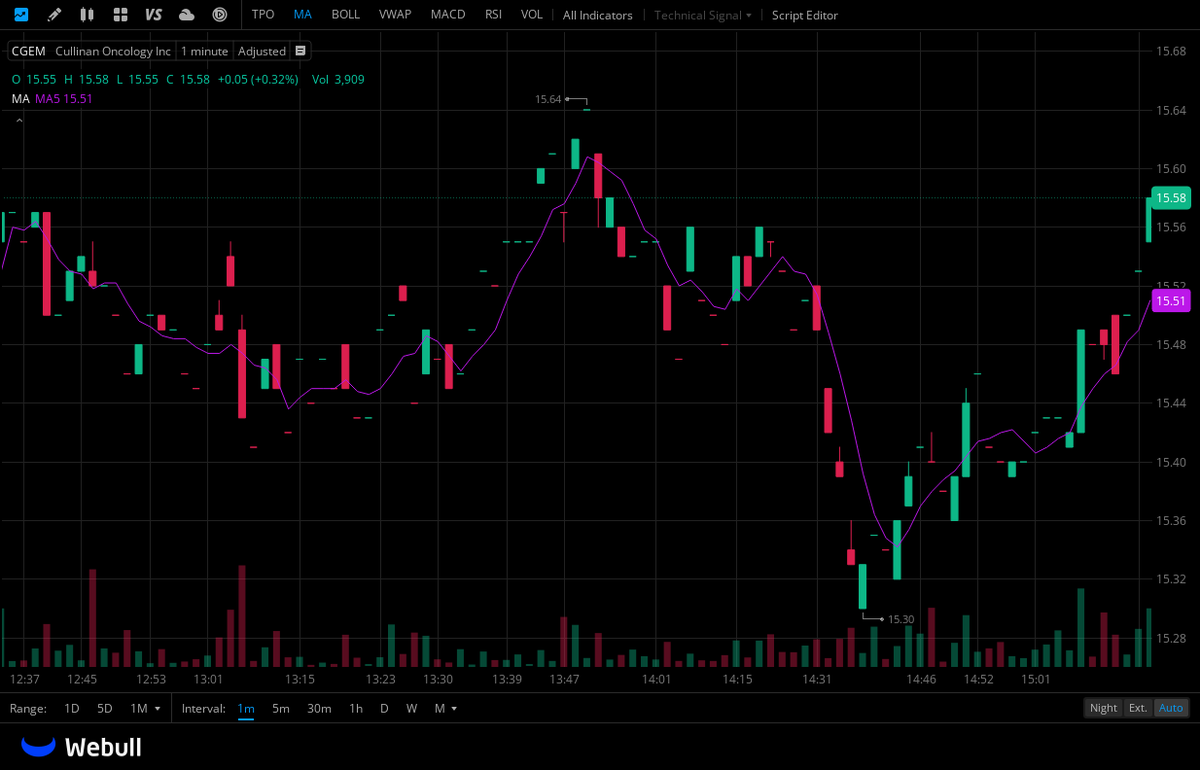 $CGEM
The average target price is between $28.80 and $31.71, with a potential upside of over 150% compared to the current price.