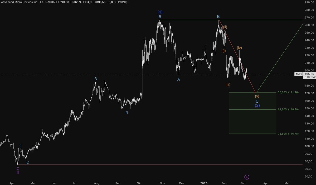 TheWaveCount's tweet image. $AMD update

Wave C is currently in progress.

We’re slowly approaching the Wave 2 target zone between $116 – $171.

Not Financial Advice