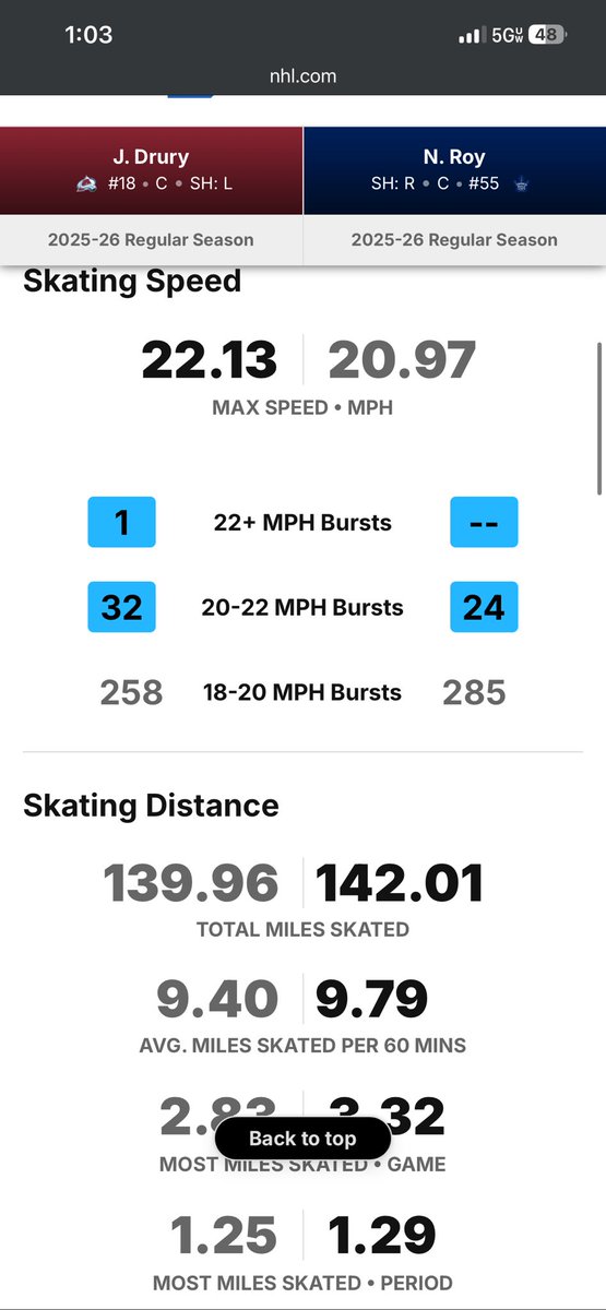 megangley's tweet image. I haven’t felt there’s any issue with Drury’s pace/skating inside the #Avs system

I hear the concern around Nic Roy’s speed and wanted to show side by side of Jack Drury and Nic Roy’s NHL Edge skating speed &amp;amp; distance stats

I think his battle and compete will earn him time and