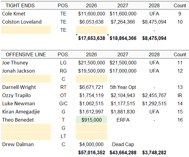 Including Cutting or Trading Tremaine Edmunds (sounds like a trade is eminent), #dabears have 32 players under contract that will actually contribute to the 53-man roster. Currently 7 draft picks (potentially more next week after comp picks are officially announced).
The most