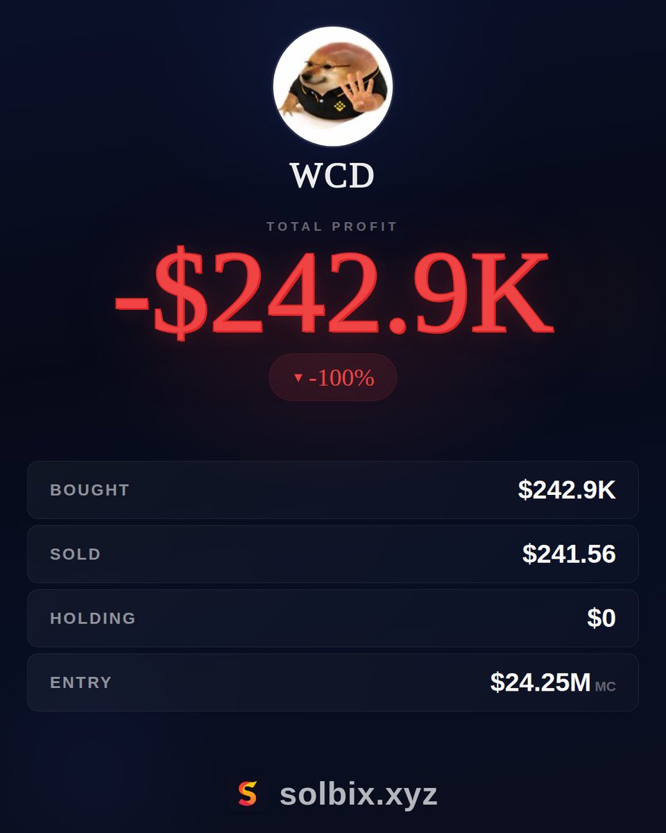 kkashi_yt's tweet photo. This wallet lost over $242,000 on $Wcd and sold all of it for only $242 https://t.co/bd7IqRZEP8