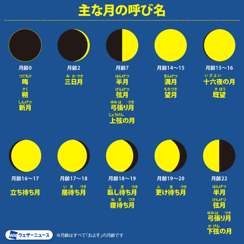 月の呼び名、どれだけ知ってる？】 私たちが地球から見る月は日々、形
