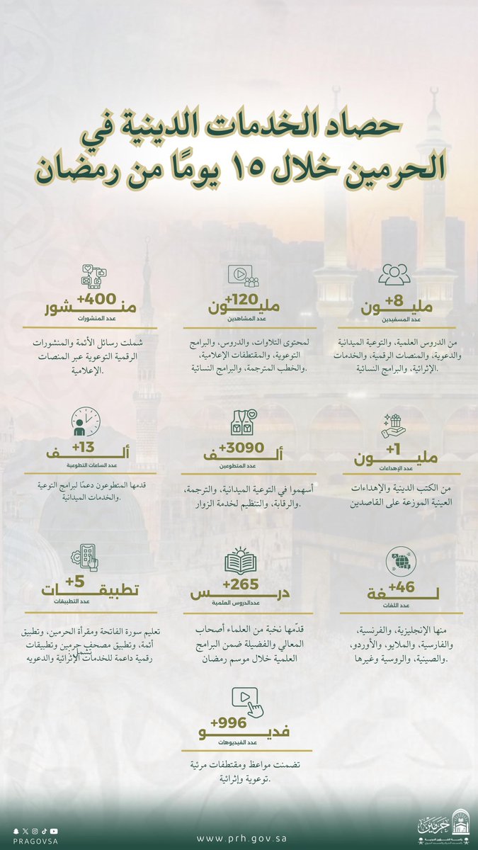من قلب الحرمين الشريفين.. رسالة هدىً تضيء للعالم! ✨
بجهودٍ متواصلة، خلال 15 يوماً من رمضان، سخرت رئاسة الشؤون الدينية طاقاتها لخدمة ضيوف الرحمن، محققةً أرقاماً تعكس عظمة العطاء في منظومةٍ متكاملة، وبذلٍ مستمر لإثراء التجربة الإيمانية للقاصدين.  

#رئاسة_الشؤون_الدينية .. إلهام