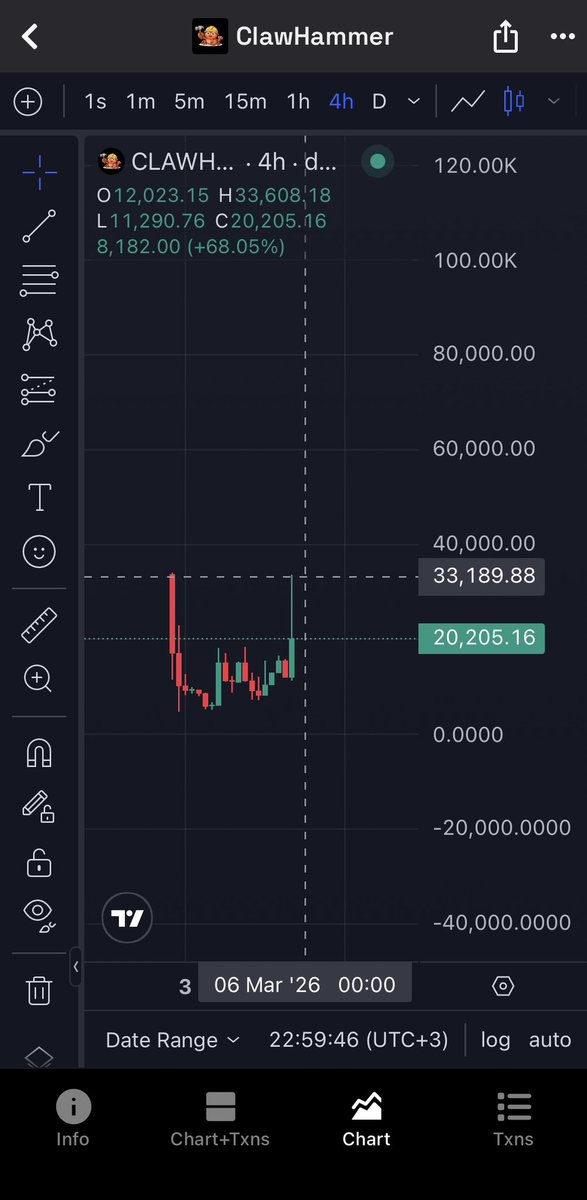 Today’s scorecard in the trenches:
$VAULT: 7x
$AgenC: 3.5x
$CLAWHAMMER: 8k ➡️ 33k (4x)

All of this in a single day.

While the timeline is melting their portfolios on random rugs, the smart money following these plays is just printing wealth.

I’m holding every single one of
