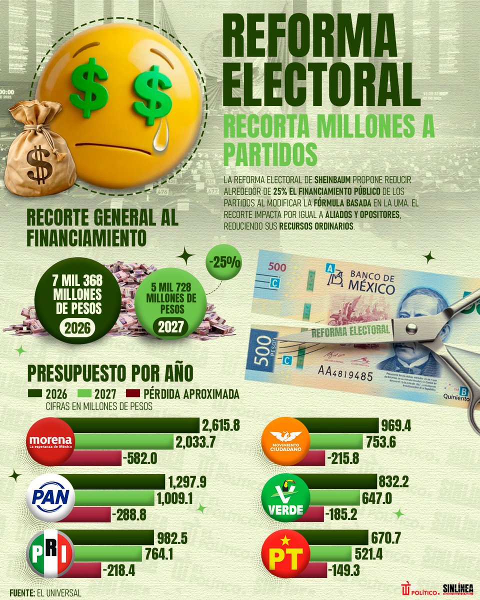 ¡A todos les toca! ✂️💸

🔴 La #ReformaElectoral le ahorrará millones al erario recortando recursos públicos a las dirigencias de los partidos 🤯 | Por eso están molestos 👀💣👇🏻