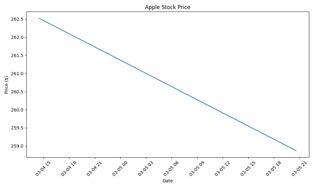 shayn_vega's tweet image. �� Apple Update | 20:35:51

$AAPL: $258.87 (-1.39%)
Vol: 30,426,914

#AppleStock #Market #203551
