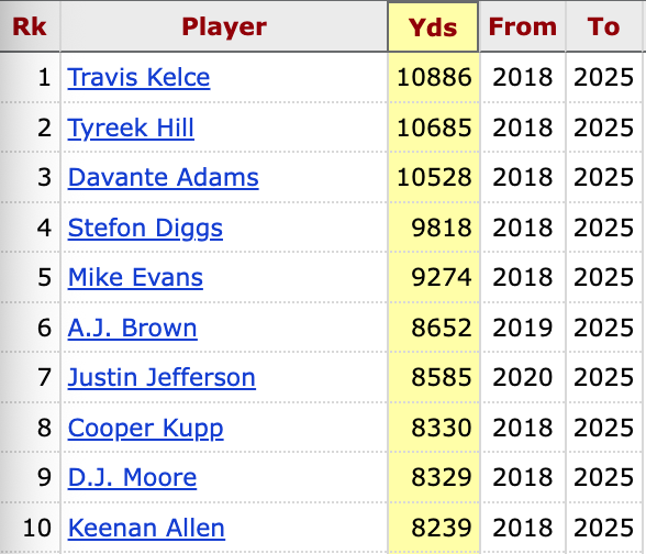 hbtCHIEFS's tweet image. The most receiving yards in the NFL since 2018 (regular season and playoffs combined).