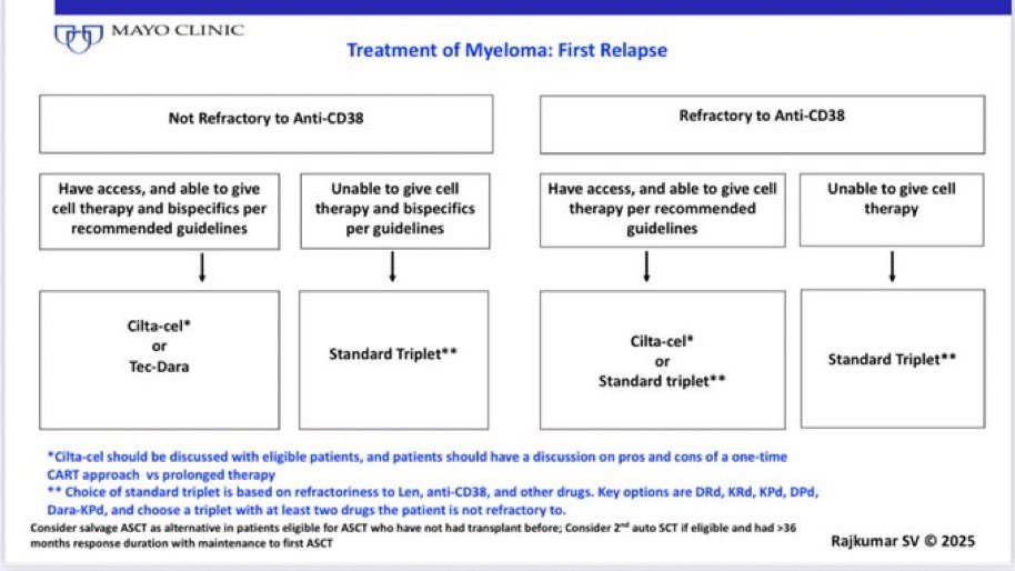 This changes how we approach first relapse. 

In Dara sensitive patients: Tec-Dara or Cilta-cel are the top two choices. 

If Dara refractory: Bispecifics alone or Cilta-cel are the main options. 

CART and Bispecifics both need close monitoring and specialized care and certain
