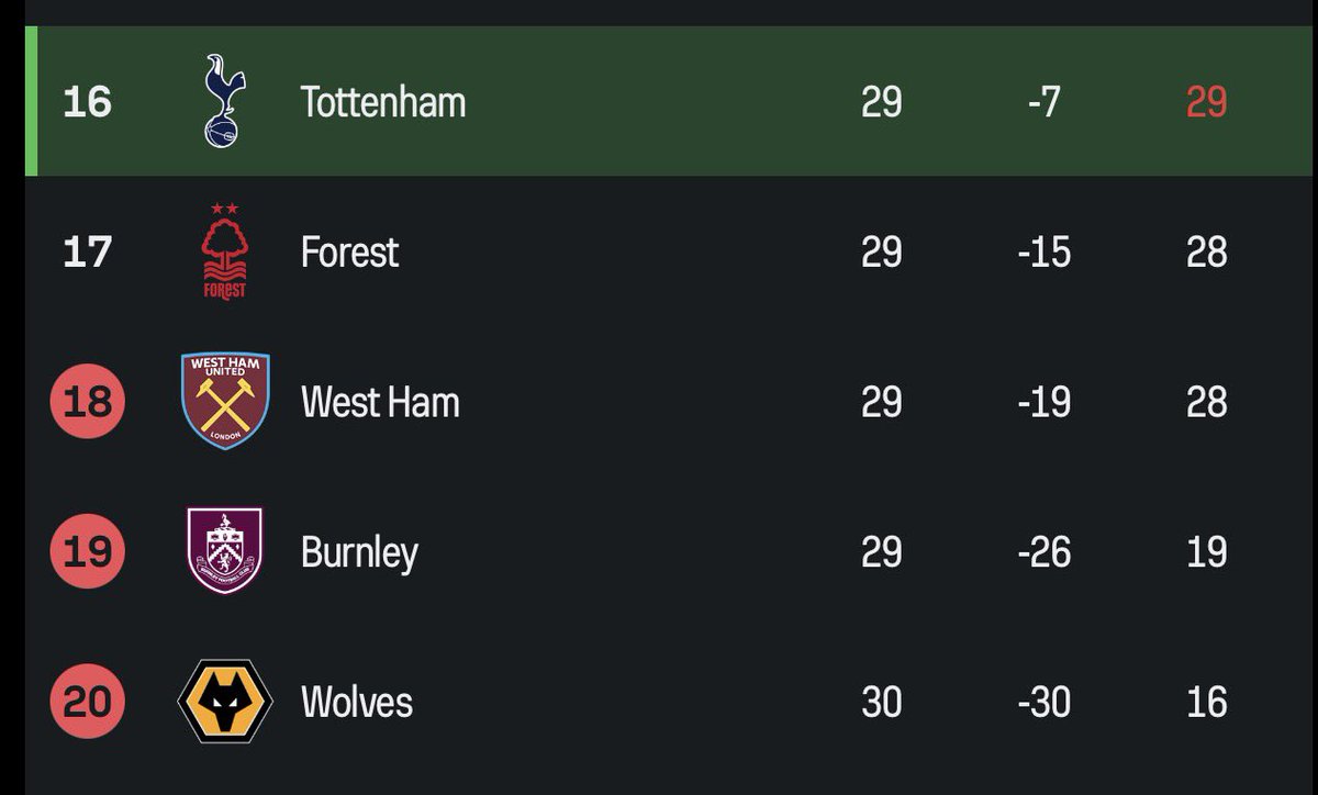If you are going through a hard time, remember there is a team called Tottenham.

Used to be top 6 but can’t stop losing.🥲

#TOTCRY