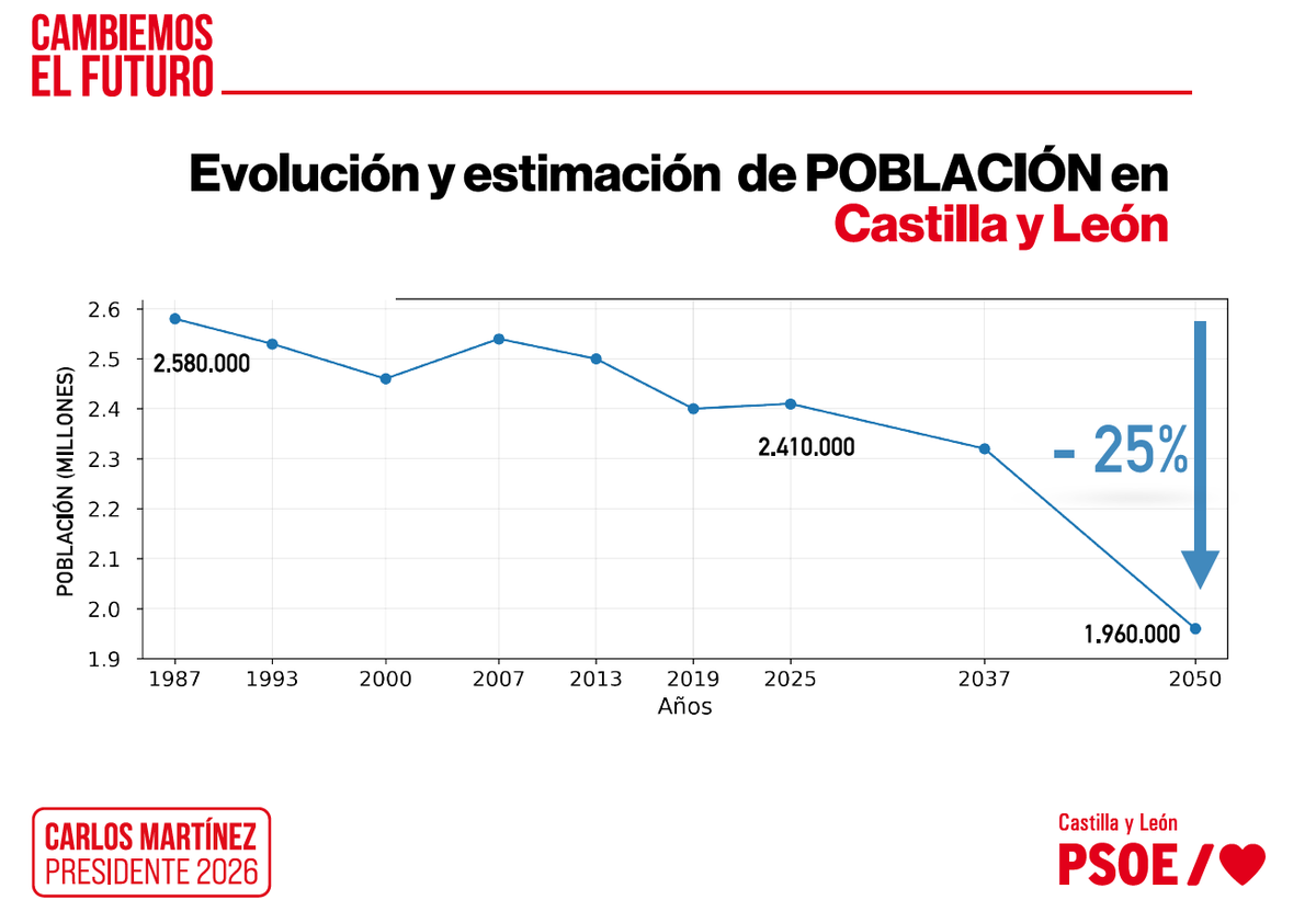 felixlavilla's tweet image. @cmmsoria "el campo no se defiende subiéndose a un tractor de alquiler (como hizo Mañueco). #CyL en estos 39 años, se despuebla - 7 %, mientras España CRECE + 28 %, y por ejemplo CLM crece también. Mañueco tiene un modelo fallido de CA, el PSOE es la alternativa"
#DebateCyLRTVE