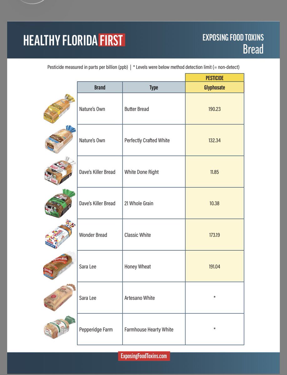 Karl0476's tweet photo. List of breads with #glyphosate #poison #bread #florida https://t.co/2cl5OpGSiw