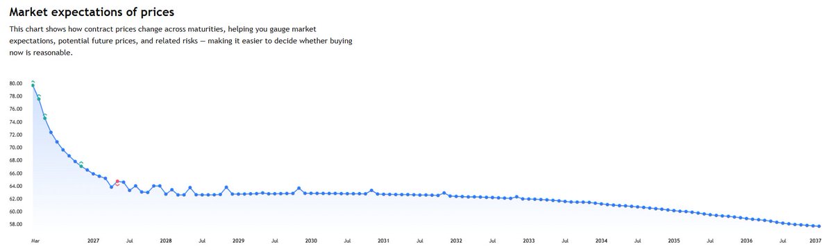 When will it be time to BTFD 🚀 ????

Oil futures still in backwardation... need to pay attention to how this develops over the next few days

Going higher = very bad
Staying higher = less bad

1/n