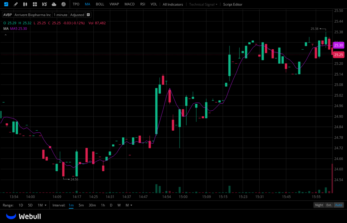 $AVBP
Historical data shows that stocks that can eventually achieve the maximum increase usually have an RS rating higher than 80 in the early stage of the rise. The company's share price recently hit a 52-week high of $27.22 and has performed strongly so far this year.