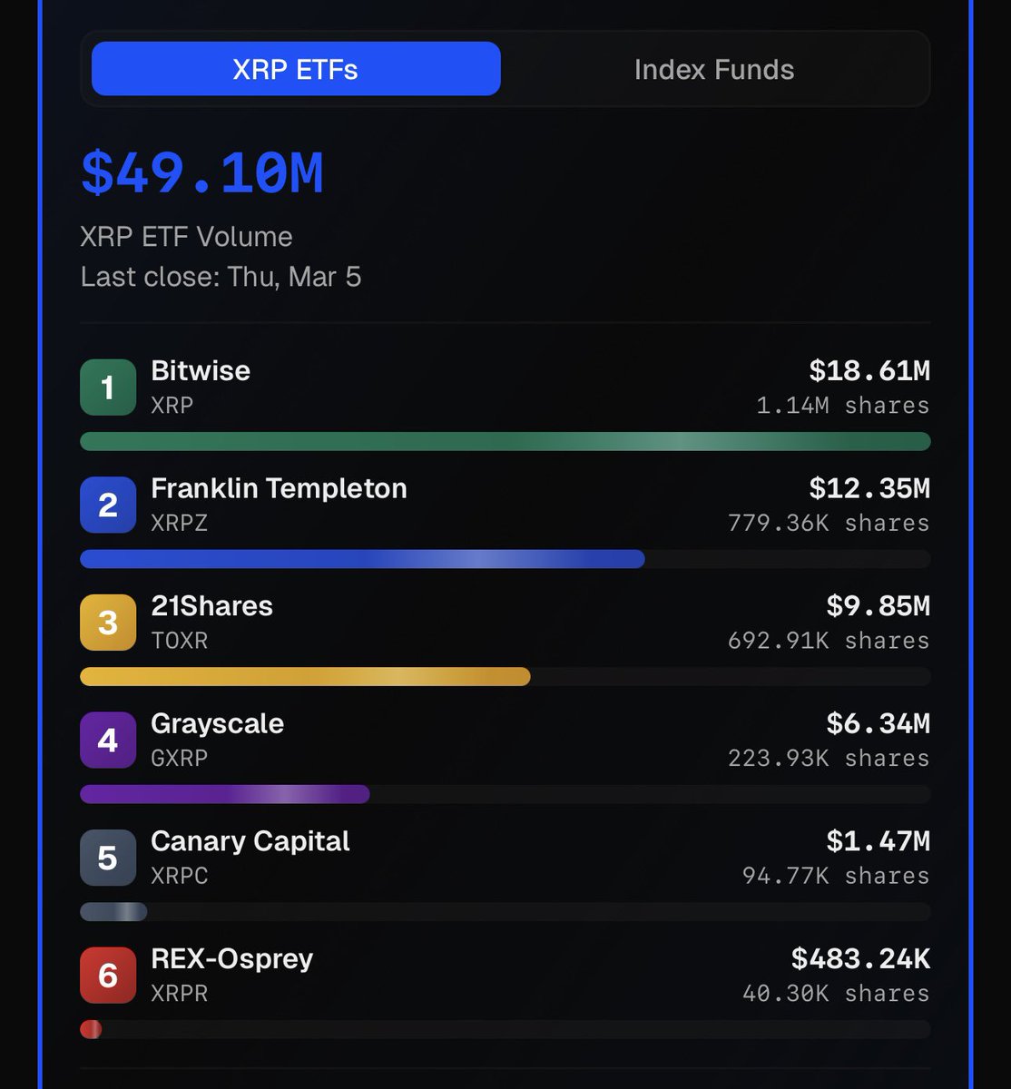 ChadSteingraber's tweet photo. Closed!

So close at another $50Million for the day.  21Shares is finally starting to pick up some steam while Bitwise XRP still rules supreme. https://t.co/8JiOlK6dbt