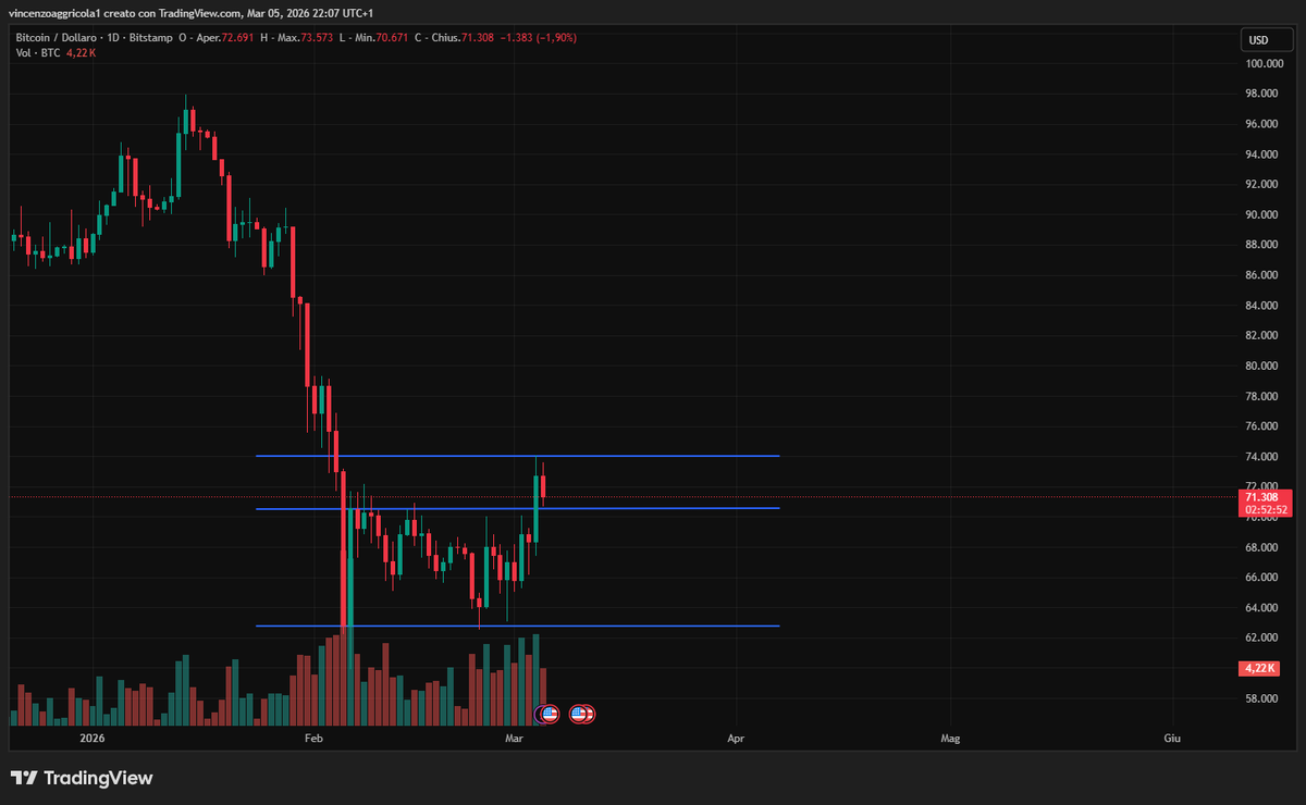 Aggricola_'s tweet photo. Come segnalato nello scorso post, BTC aveva innescato una serie di minimi ascendenti, andando a creare un set-up niente male. 

Sopratutto se comparato al momento storico che stiamo vivendo.

Nella giornata di ieri Bitcoin  ha offerto un break out al rialzo, superando il "muro" dei 70600$, andando poi ad offrire un test dell'aera di 74000$.

Da qui in avanti non sarebbe sorprendente vedere BTC ritestare la zona di 70600/70400$. 

Qual'ora questa zona non venga violata, possiamo ambire a proiezioni al rialzo.

Se la zona sopra citata non dovesse tenere, allora vi è la possibilità di vedere Bitcoin consolidare all'interno del canale 70600/62600$.

Come sempre, non esponetevi con eccessivo capitale, piùttosto modificate la vostra strategia in base alle fasi di mercato!

#BTC #Bitcoin #setup #CryptoMarket