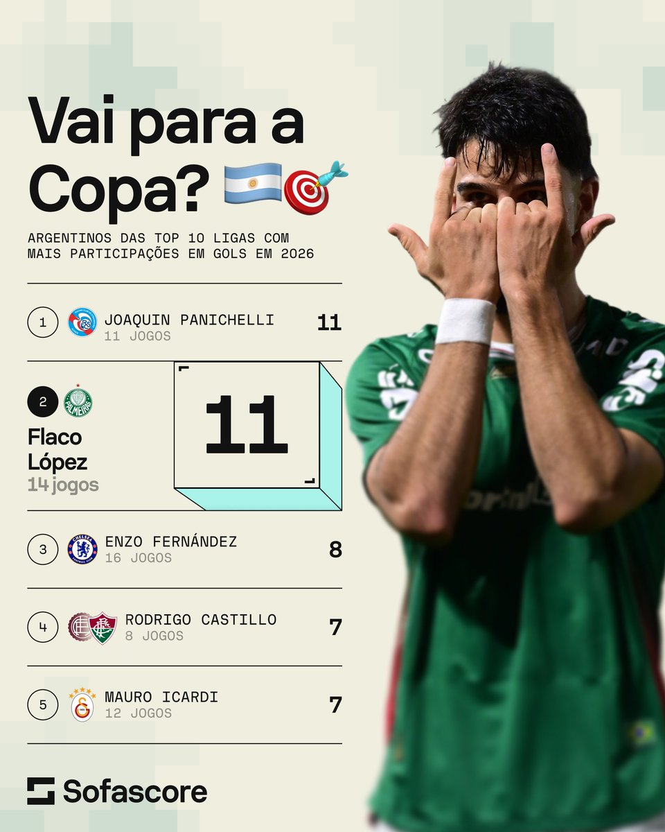 Flaco López faz um início de ano fulminante pelo <a href="/Palmeiras/">SE Palmeiras</a>! 🇦🇷🎯

Merece estar na Copa de 2026?