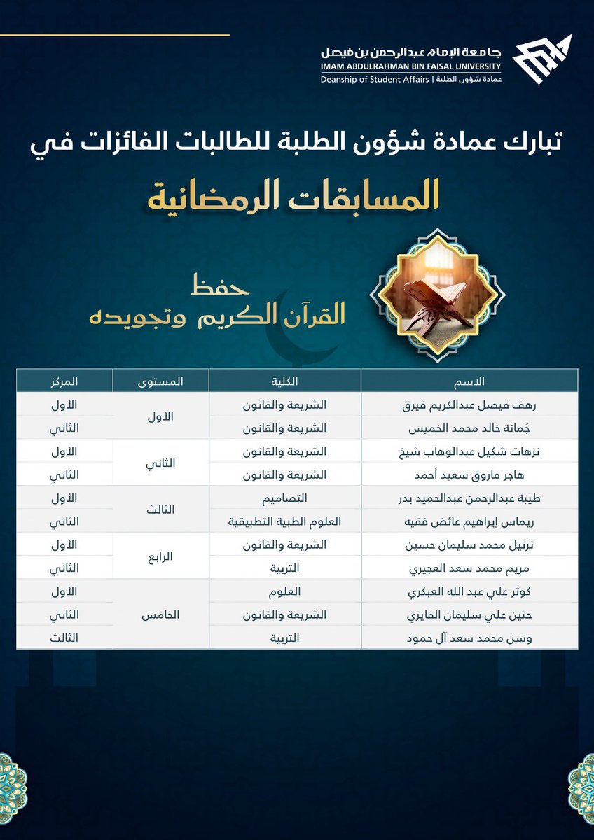 IAU_KSA's tweet photo. وقد شملت المسابقات المسارات التالية:

أولاً: مسابقة حفظ القرآن الكريم وتجويده بخمسة مستويات:
🌟المستوى الأول: حفظ القرآن الكريم كاملاً مع التجويد والتفسير.
🌟 المستوى الثاني: حفظ القرآن الكريم كاملاً مع التجويد.
🌟 المستوى الثالث: حفظ عشرين جزءًا مع التجويد.
🌟 المستوى الرابع: حفظ عشرة أجزاء مع التجويد.
🌟 المستوى الخامس: حفظ خمسة أجزاء مع التجويد.
ثانياً: مسابقة حفظ السنة النبوية.
ثالثاً: مسابقة أعذب تلاوة.

وتضمن الحفل عرضًا مرئيًا استعرض مراحل تقييم المسابقات، أعقبه كلمة سعادة عميد شؤون الطلبة أ.د. علي بن طارد الدوسري، الذي أكد فيها شرف الزمان والمكان وحرص العمادة على تقديم برامج وأنشطة تسهم في توفير بيئة جامعية داعمة تعزز الجوانب الأكاديمية و الأنشطة الدينية والثقافية والاجتماعية لدى الطلبة، وتتيح لهم الفرص لتنمية مهاراتهم وصقل مواهبهم وإبراز إبداعاتهم وشكر سعادة النائب على تشريفه اللقاء وكل من شارك من المحكمين وفريق العمل بعمادة شؤون الطلبة على وقتهم وجهدهم في هذا الشهر الكريم.

كما تخلل الحفل تقديم نماذج من التلاوات العطرة لبعض المتسابقين، عكست ما يتمتع به طلاب الجامعة من إتقان وجمال في أداء تلاوة كتاب الله الكريم.

وفي ختام الحفل شكر سعادة نائب رئيس الجامعة للشؤون الأكاديمية د.عبدالله بن محمد المهيدب عمادة شؤون الطلبة على تنظيم المسابقات الرمضانية ورعاية الجامعة لهذه المسابقات وحث الطلبة على المشاركة في المسابقات الدولية ثم كرم سعادته الفائزين في المسابقات الرمضانية ، إضافة إلى الأندية الطلابية الفاعلة والمتميزة مجتمعياً خلال شهر رمضان المبارك.

واختُتم الحفل في أجواءٍ مفعمة بالفخر والاعتزاز بما حققه طلاب وطالبات الجامعة من إنجازات في خدمة القرآن الكريم والسنة النبوية.

#جامعة_الإمام_عبدالرحمن_بن_فيصل
#المسابقات_الرمضانية_IAU