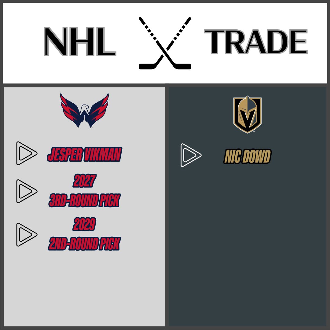 SE_Express20's tweet image. The Washington Capitals traded forward Nic Dowd to the Golden Knights in exchange for goaltender Jesper Vikman, a 2027 3rd-round pick, and a 2029 2nd-round pick. Dowd, 35, has four goals and 16 points in 55 games this season with the Capitals. #Capitals #NHLTrade #GoldenKnights