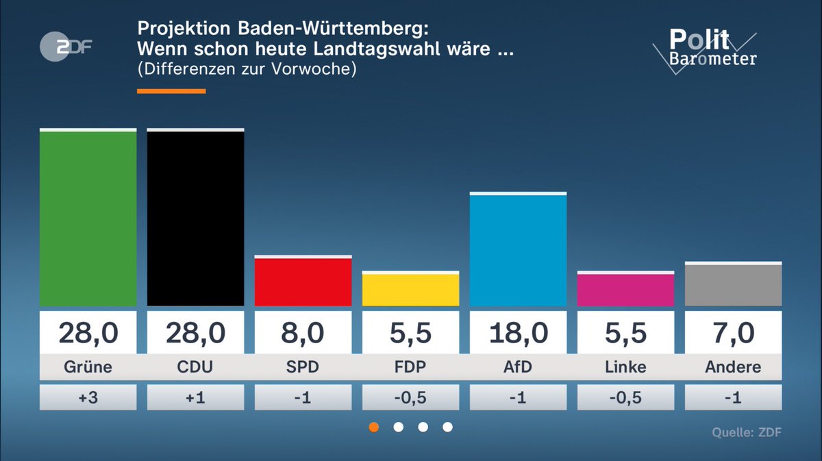 Das wird eng.
Manuel Hagel sollte morgen unbedingt noch Termine mit Kamerabegleitung machen, auf denen er sympatisch rüber kommt und nichts falsch machen kann.
Irgendwas mit Kindern vielleicht.👍