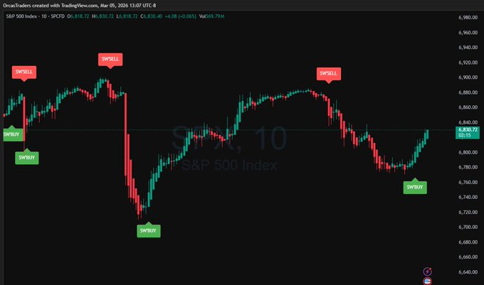 OrcasTraders's tweet photo. @all Rough day today to take profits from the market ? Here is the GOAT will call this Game Changer !!!! https://t.co/DGXyrA0xDx