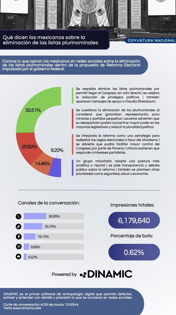 DinamicCompany's tweet photo. La eliminación de listas plurinominales, propuesta en la reforma electoral de la presidenta Claudia Sheinbaum con el objetivo de que todos los aspirantes a cargos legislativos busquen el voto popular, abrió la discusión en redes sociales donde ciudadanos debate sobre su papel en la representación política, las implicaciones para el equilibrio legislativo y los posibles cambios en la integración del Congreso.                                         

En Dinamic analizamos el pulso de la conversación y las principales narrativas en torno al tema.