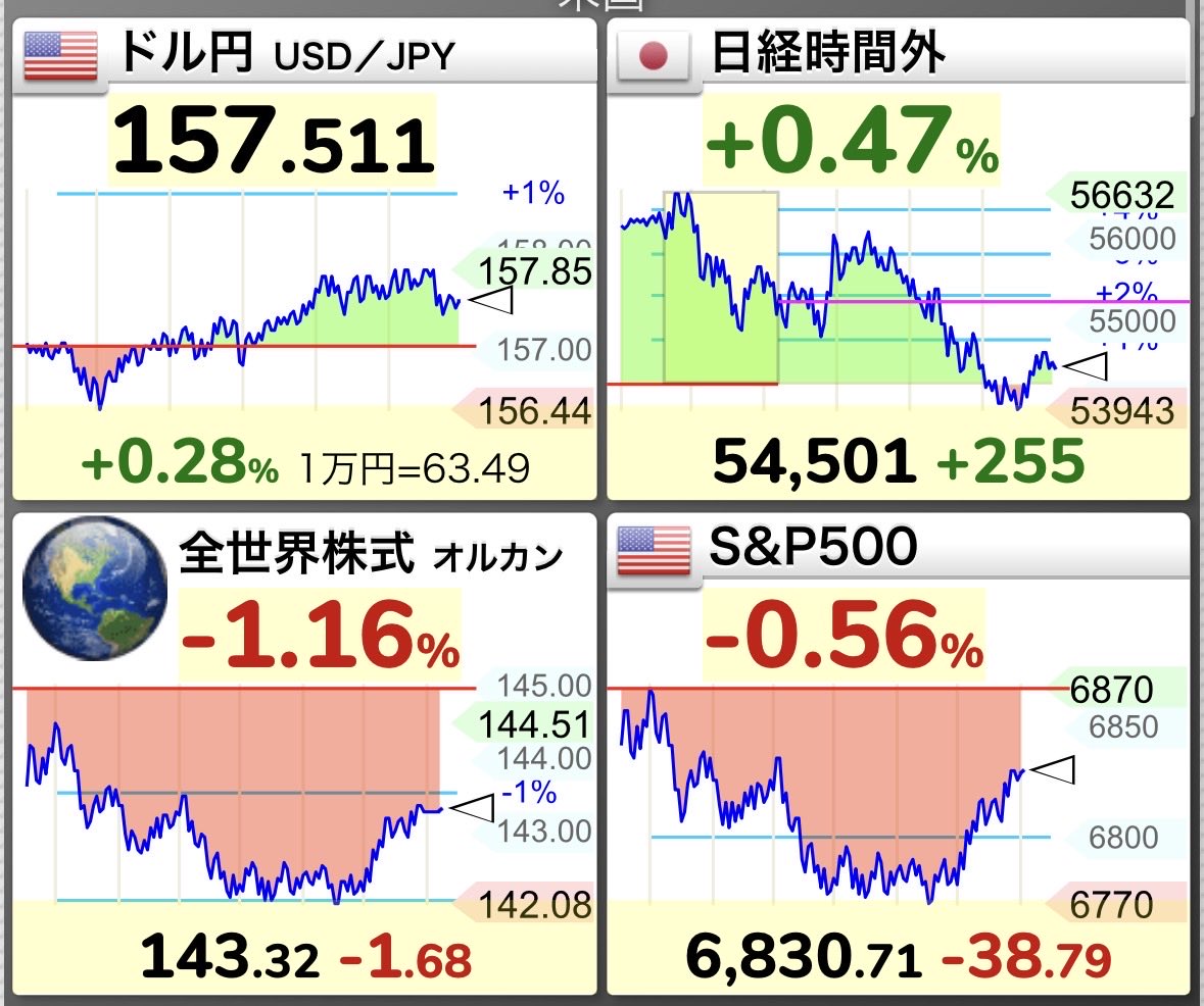 tonkatsu_index's tweet photo. 新NISA年初一括組には
なかなかきつい展開になってきましたね https://t.co/203csijRe4