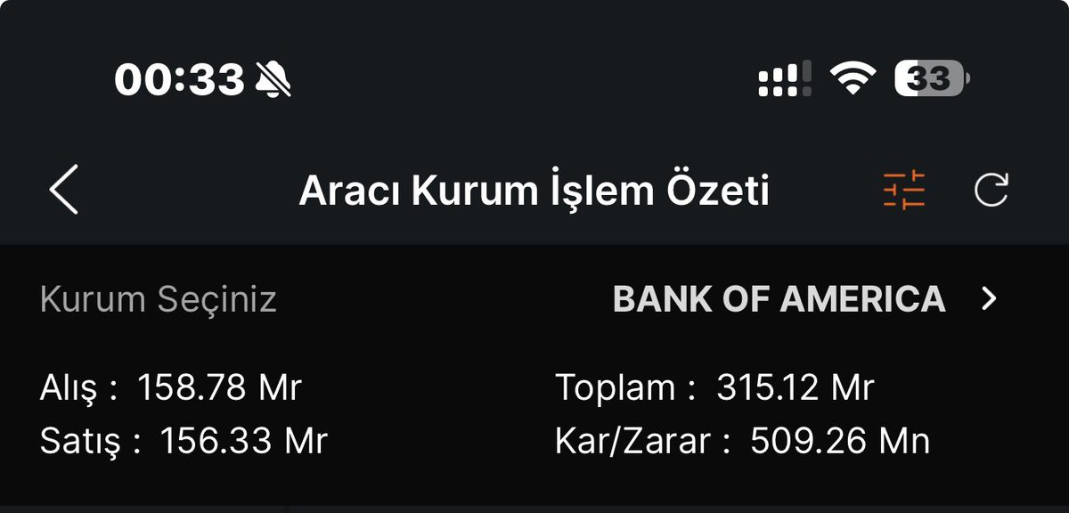ciobankk's tweet image. #endeks basmaya devammı 

#bankof Ptesi-perşembe 500M ₺+ yazdı 

Sen #Ky 500₺ artın yok ayık ol 

#borsa #altın #gümüş #bakır