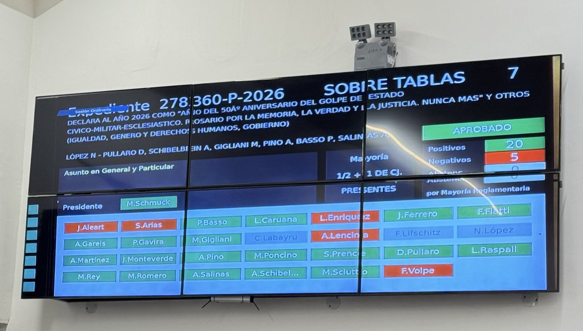 La Libertad Avanza votando en contra de que el Concejo de Rosario se pronuncie a favor de la memoria, la verdad y la justicia en el año del 50 aniversario del último golpe cívico militar. 

Una vergüenza. Pero lamentablemente no sorprende. 

#NuncaMas