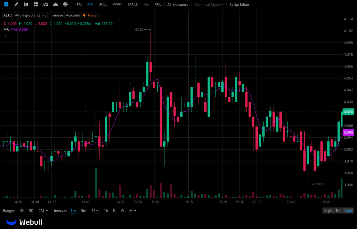 $ALTO
Stimulated by the astonishing turnaround in performance, the company's share price soared by 25% at one point after the release of the financial report, reaching a high of $2.75, demonstrating investors' strong confidence in the company's financial transformation.