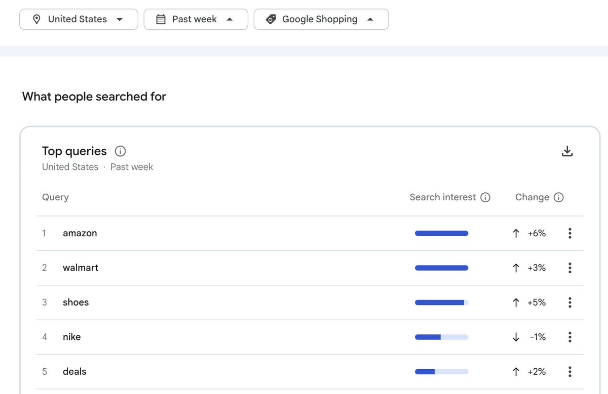 10% of Google Shopping queries are for either "amazon" or "walmart" 🤯

trends.google.com/explore?geo=US…