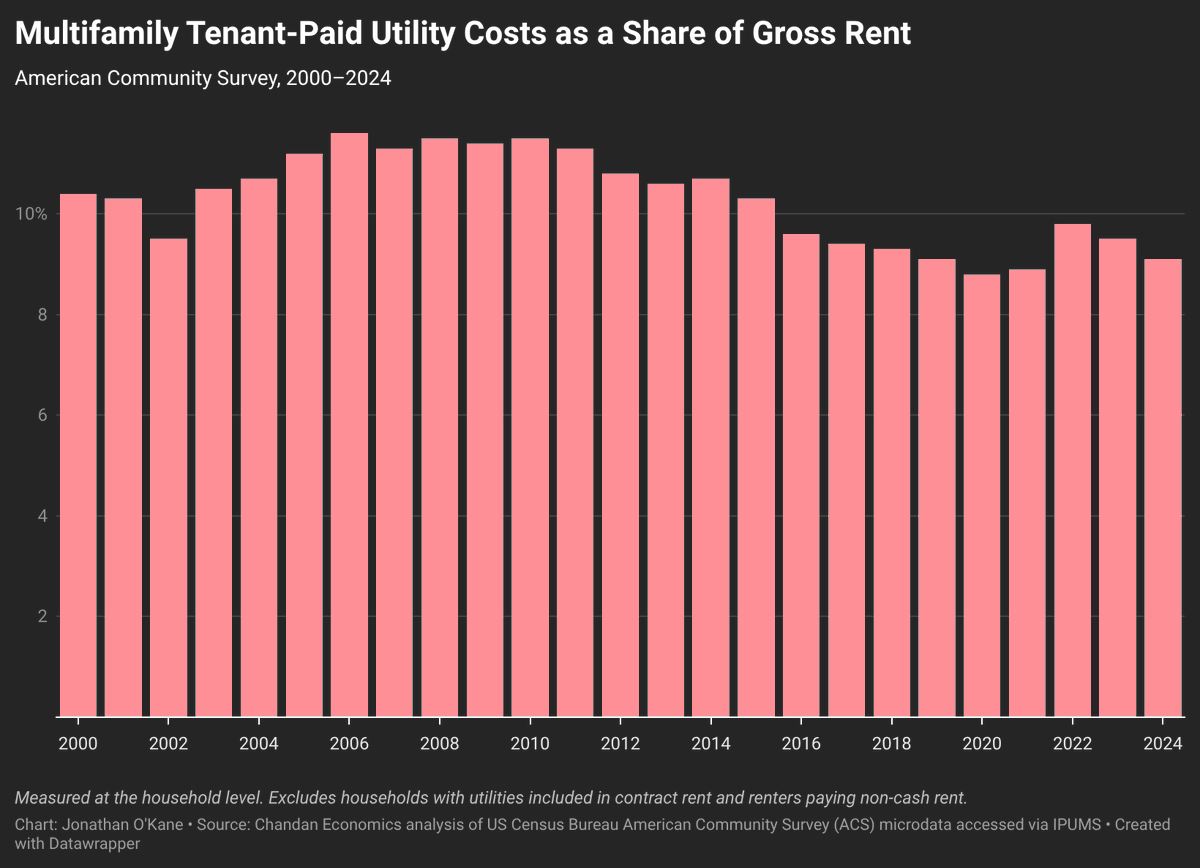 Jon_OKane's tweet photo. Utilities are taking a smaller share of multifamily rent.

Using American Community Survey microdata, tenant-paid utilities accounted for roughly 11–12% of multifamily rent in the mid-2000s. Today, that share is closer to 9%.

Cheaper energy, strong rent growth in the 2010s, and more efficient buildings all helped push the ratio down.

Read the @chandanomics analysis here: https://t.co/nUi1WHjs0E