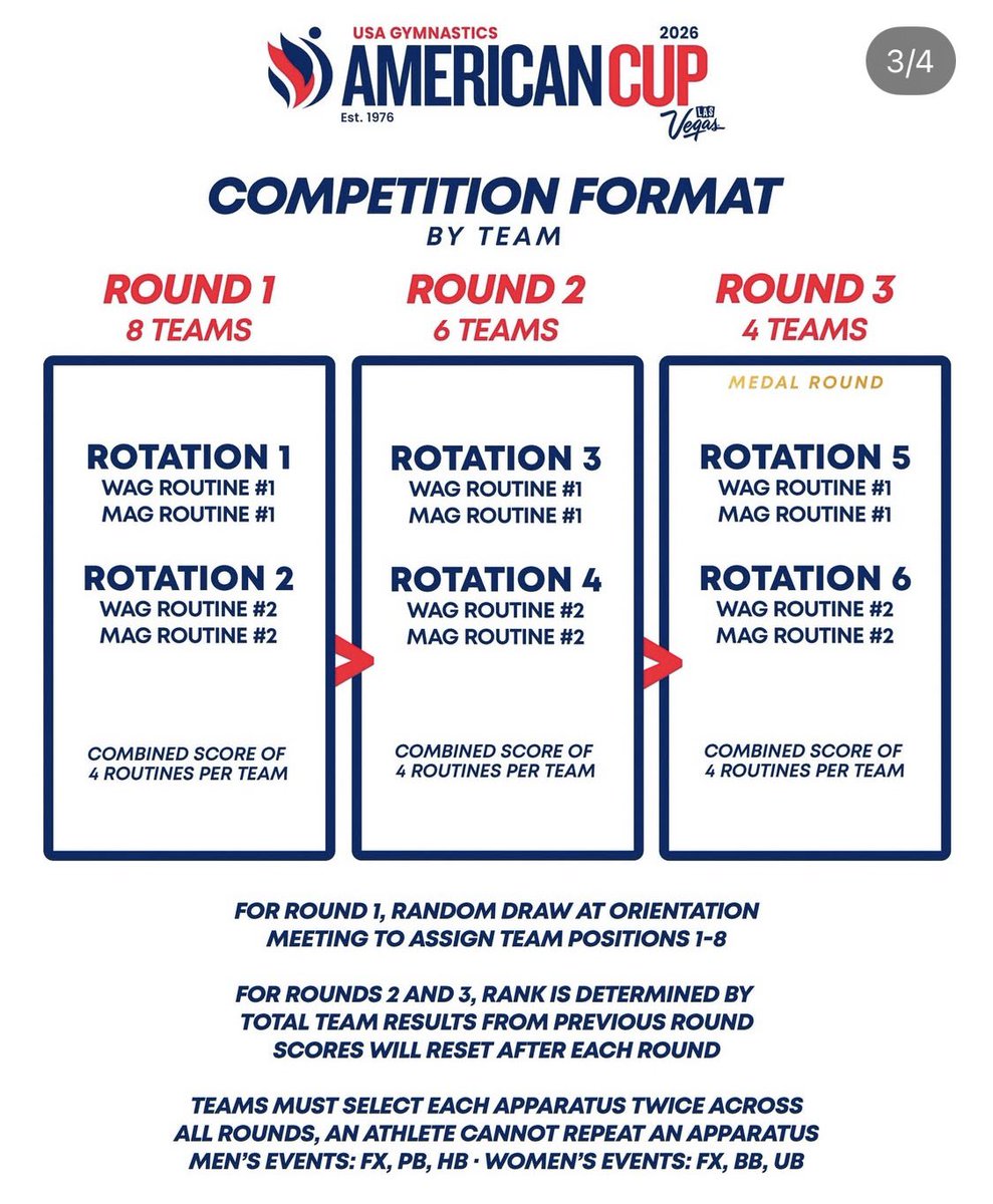 Save_Men_Gym's tweet photo. Everything you need to know for the American Cup courtesy of @usagym. How to watch, format, and teams. 

#americancup #gymnastics #mensgymnastics #gymnast #usagymnastics #savemensgymnastics https://t.co/ZbE3OP16TP